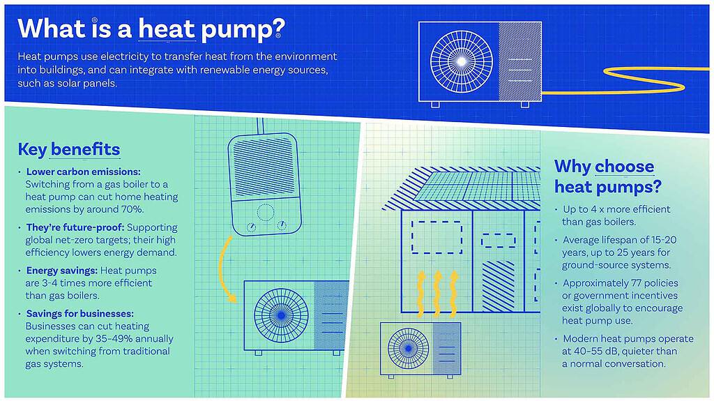 CIBSE promotes heat pump awareness with new campaign.