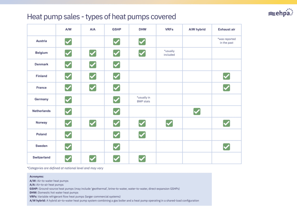 Energy crisis boosts European heat pump sales and adoption rates. Discover the latest trends and ben.