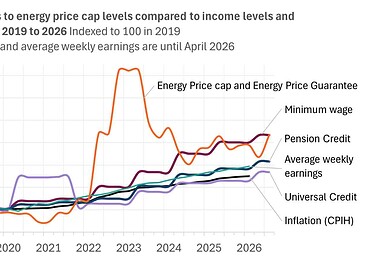 Ofgem price cap rise sharpens focus on gas exposure