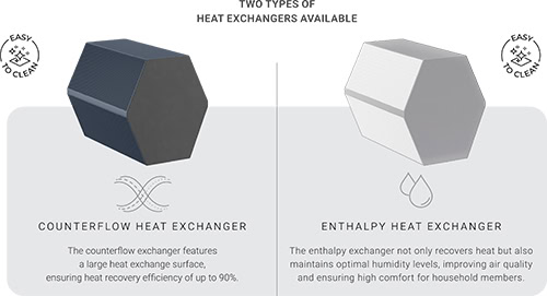 Two types of heat exchangers: counterflow and enthalpy, for heat recovery ventilation.