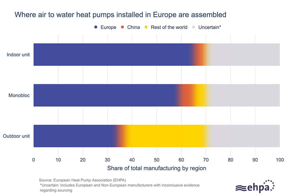 Distribution of air to water heat pumps in Europe, China, and globally.