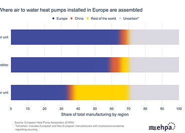 EHPA urges China to work with Europe on manufacturing