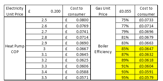 Heat pump coefficient of performance efficiency comparison table.