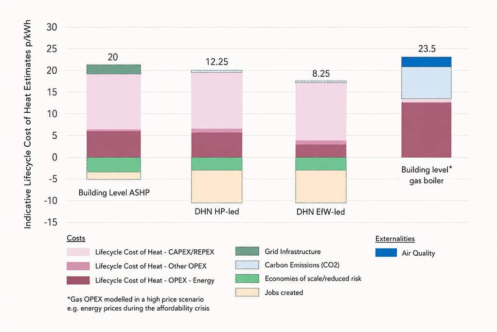 Bar chart comparing heat pump lifecycle costs and externalities.