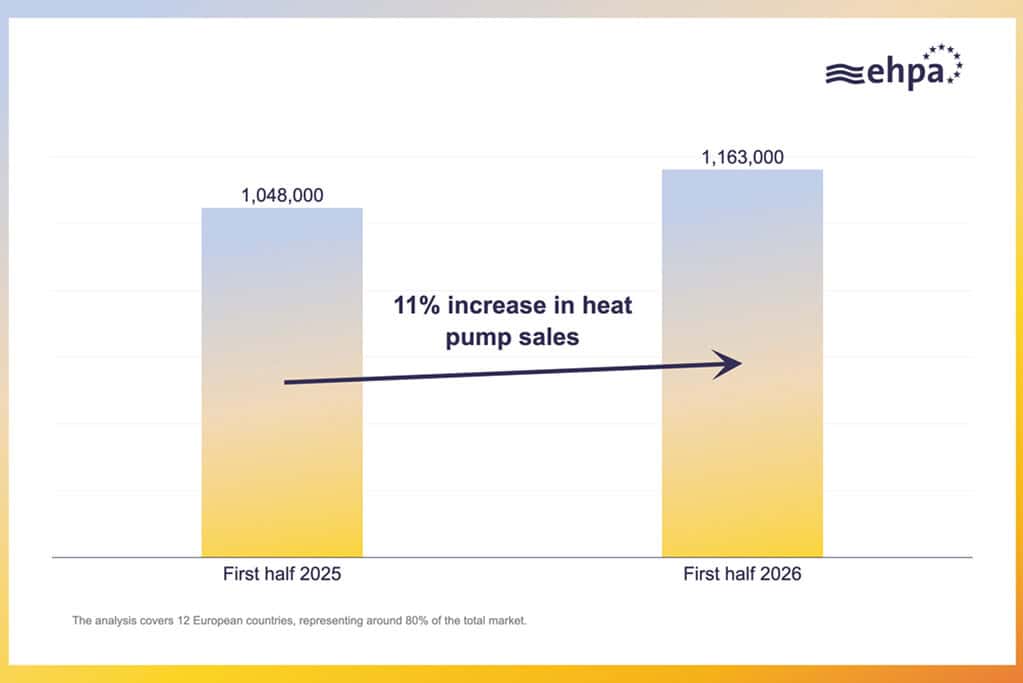 Graph showing 11% increase in heat pump sales from 2025 to 2026.