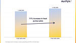 Post-Hormuz European heat pump sales up 11% in first half of 2026