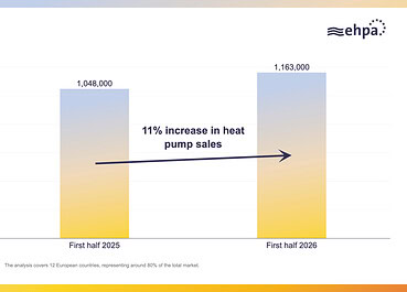 Post-Hormuz European heat pump sales up 11% in first half of 2026