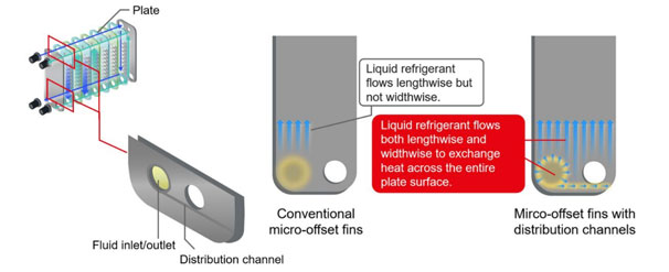 Diagram showing heat transfer in conventional and micro-offset fins in heat pumps.