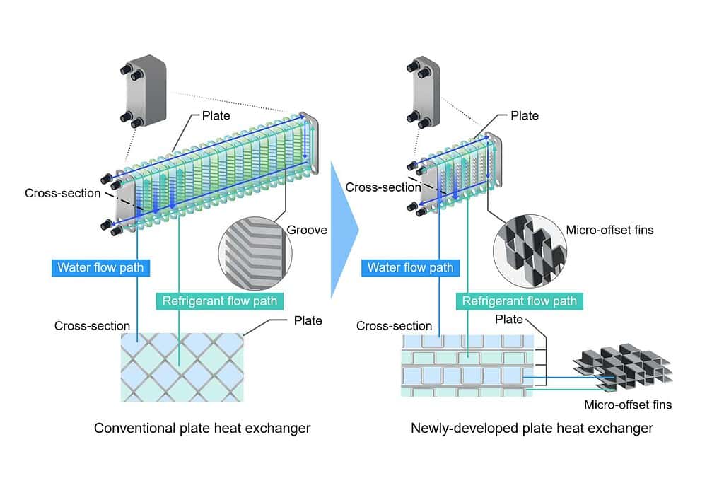 Diagram comparing conventional and new plate heat exchangers for heat pumps.