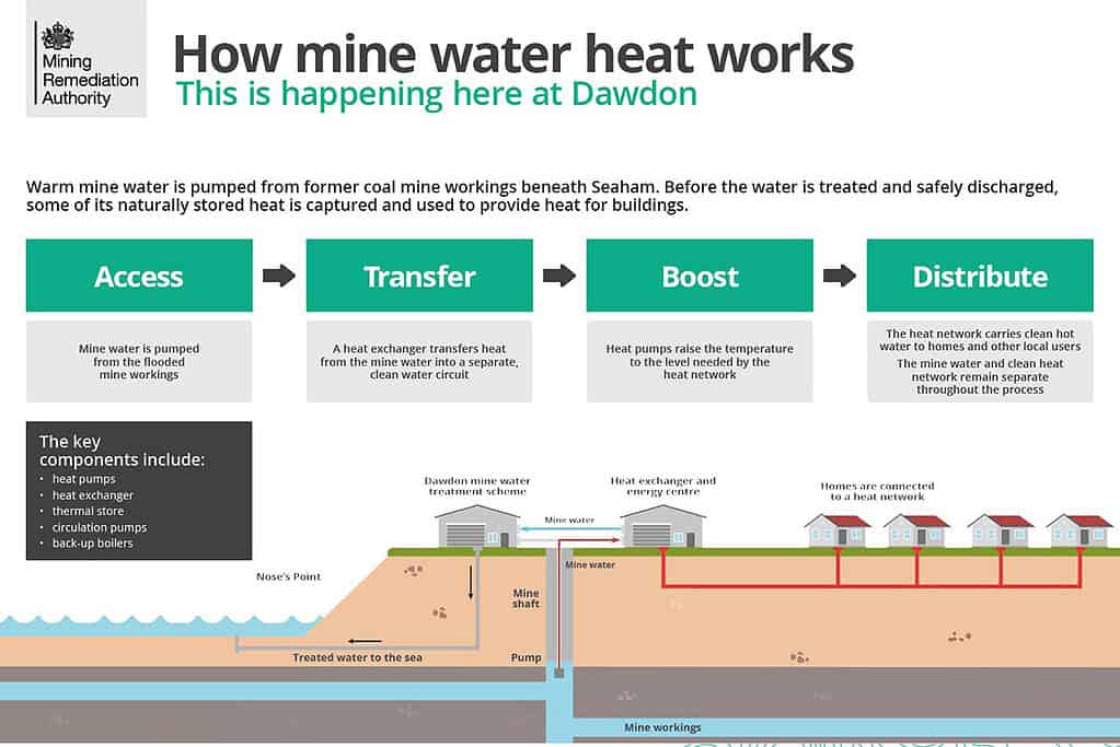 Diagram of mine water heat network supplying 750 homes in Dawdon.